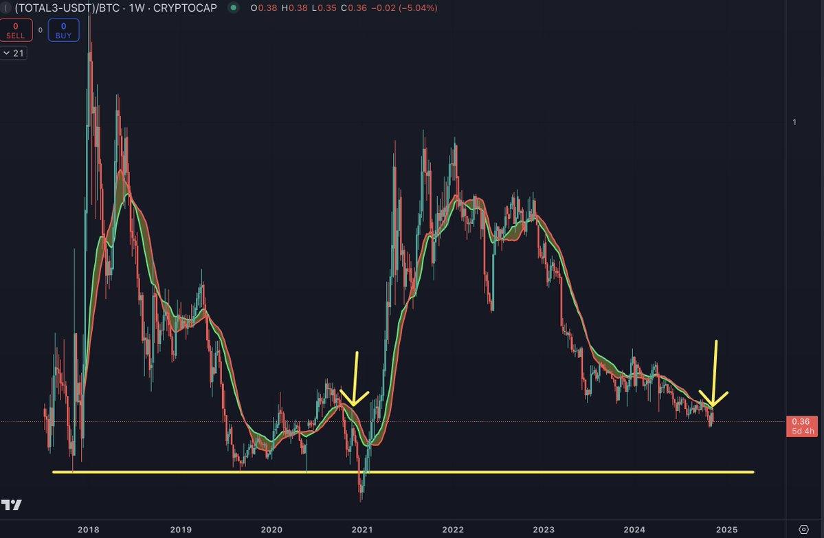 加密货币分析师Benjamin Cowen预测：比特币有望在今年剩余时间里超越山寨币，以下是原因